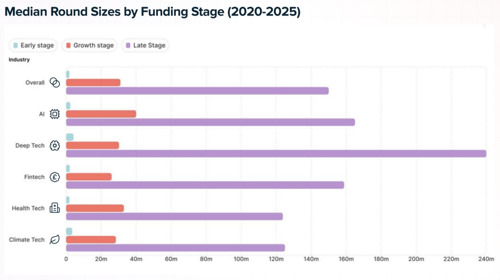Median round sizes by funding stage.